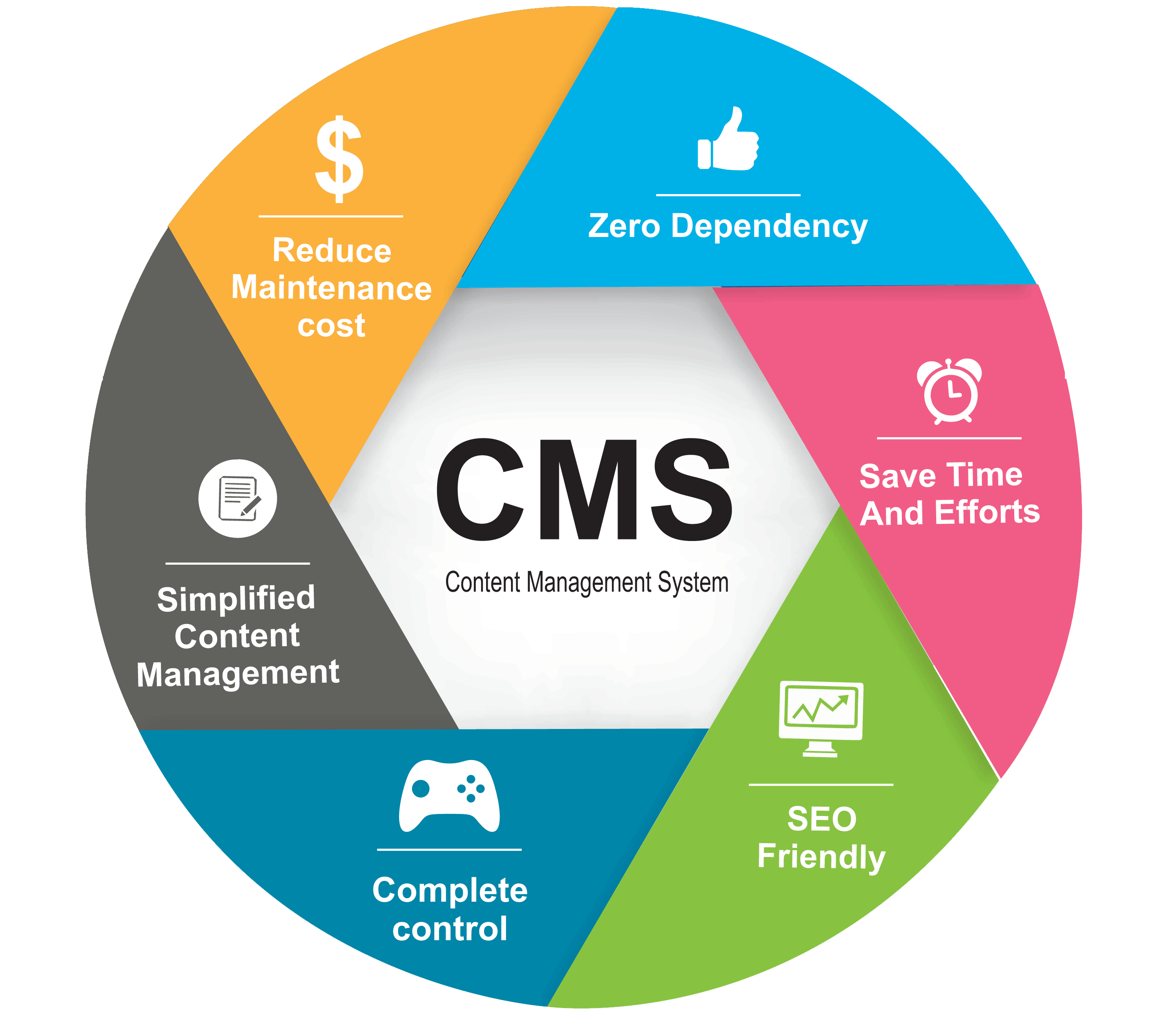 cms